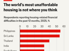 Sri Lanka ranked 2nd most unaffordable housing market in Asia — The Economist