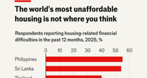 Sri Lanka ranked 2nd most unaffordable housing market in Asia — The Economist