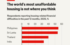 Sri Lanka ranked 2nd most unaffordable housing market in Asia — The Economist