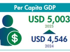 Sri Lanka’s per capita GDP surpasses USD 5,000 for first time in 2025