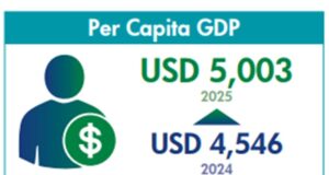 Sri Lanka’s per capita GDP surpasses USD 5,000 for first time in 2025