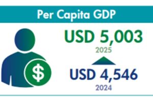 Sri Lanka’s per capita GDP surpasses USD 5,000 for first time in 2025