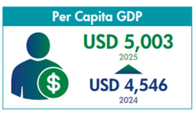 Sri Lanka’s per capita GDP surpasses USD 5,000 for first time in 2025
