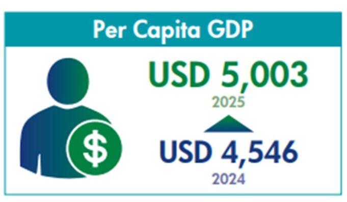 Sri Lanka’s per capita GDP surpasses USD 5,000 for first time in 2025