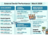 March External Sector Performance: 7 key points