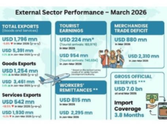 March External Sector Performance: 7 key points