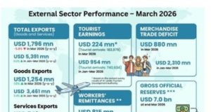 March External Sector Performance: 7 key points