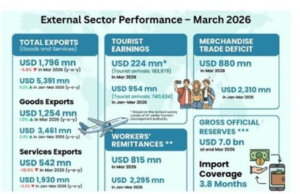 March External Sector Performance: 7 key points