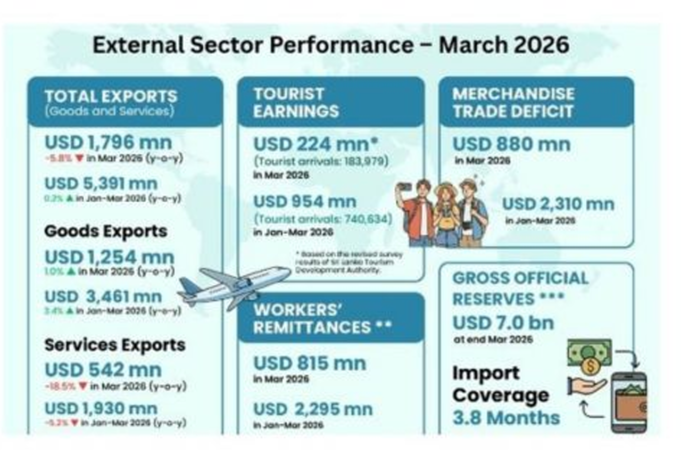 March External Sector Performance: 7 key points