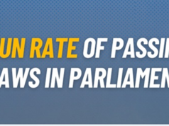 AKD government passes more laws than Maithripala at 18-month mark: Report