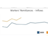 Sri Lanka sees Strong Growth in Overseas Worker Earnings