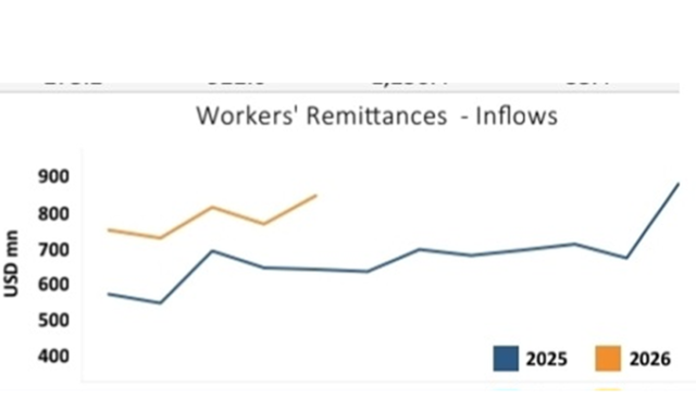 Sri Lanka sees Strong Growth in Overseas Worker Earnings